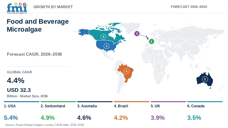 Food and Beverage Microalgae Market Growth by Market Food and Beverage Microalgae Market Growth by Market