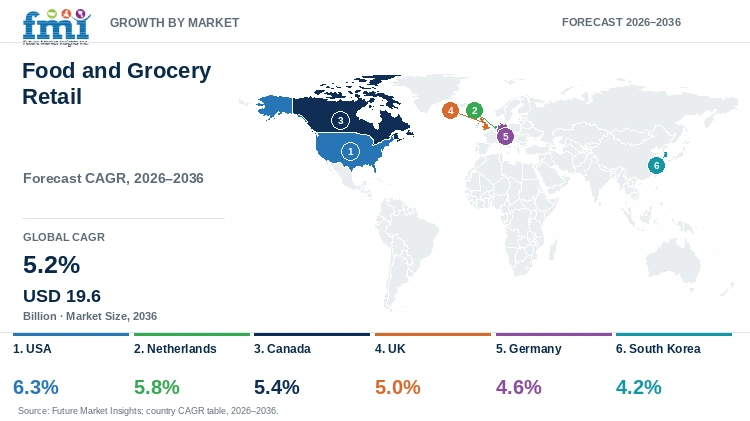 Food and Grocery Retail Market Growth by Market