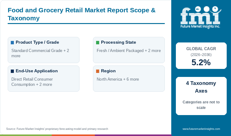Food and Grocery Retail Market Report Scope & Taxonomy Food and Grocery Retail Market Report Scope & Taxonomy