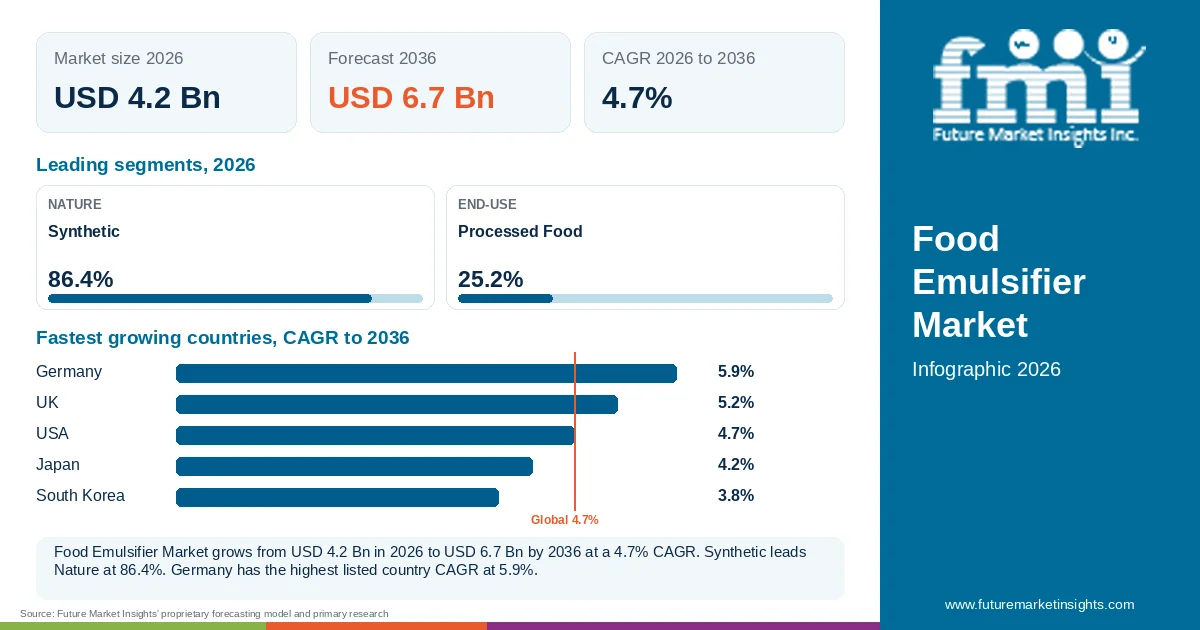 At a glance: Food Emulsifier Market, USD 4.2 Bn in 2026, USD 6.7 Bn by 2036 and 4.7% CAGR; 2 displayed segment leaders and 5 listed country CAGRs.