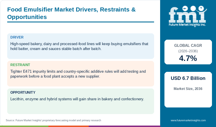 Food Emulsifier Market Drivers, Restraints & Opportunities