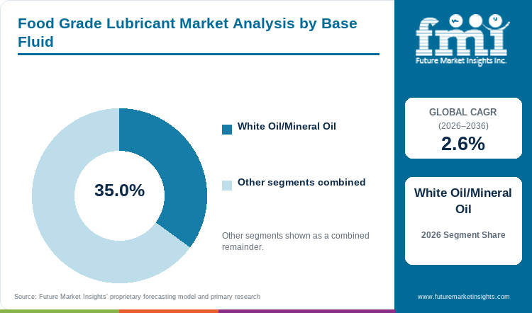 Food Grade Lubricant Market Analysis by Base Fluid