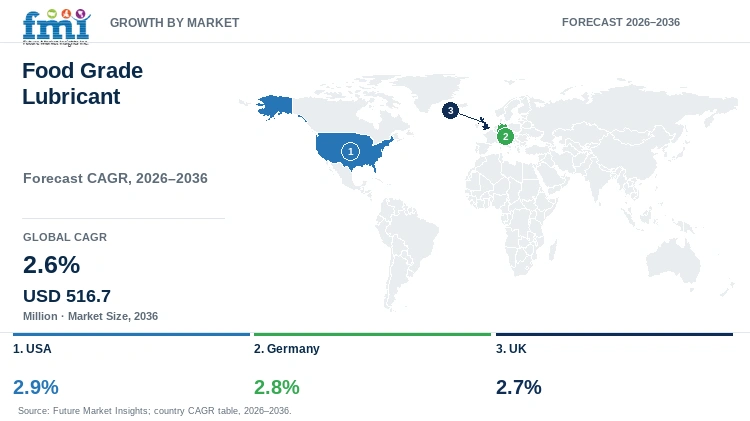 Food Grade Lubricant Market Growth by Market