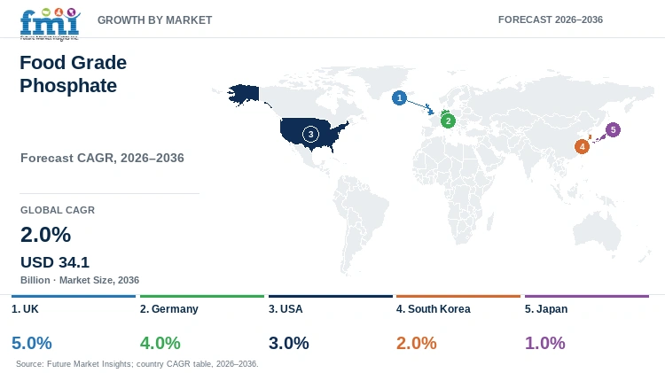Food Grade Phosphate Market Growth by Market Food Grade Phosphate Market Growth by Market