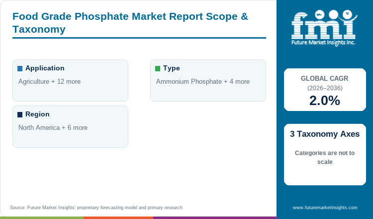 Food Grade Phosphate Market Report Scope & Taxonomy