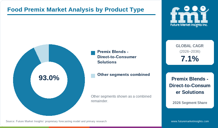 Food Premix Market Analysis by Product Type Food Premix Market Analysis by Product Type
