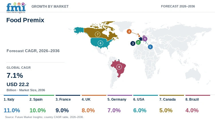 Food Premix Market Growth by Market Food Premix Market Growth by Market