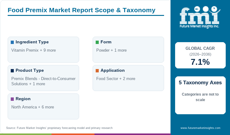 Food Premix Market Report Scope & Taxonomy Food Premix Market Report Scope & Taxonomy