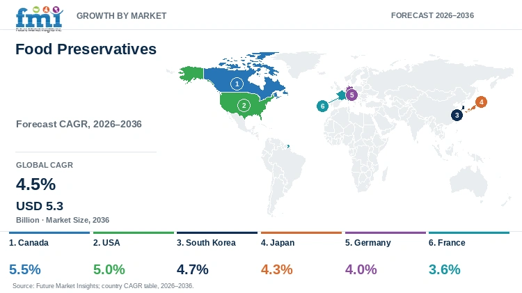 Food Preservatives Market Growth by Market