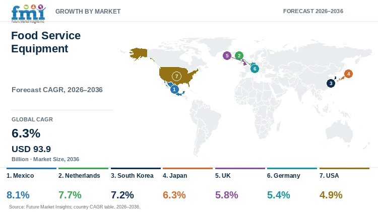 Food Service Equipment Market Growth by Market Food Service Equipment Market Growth by Market