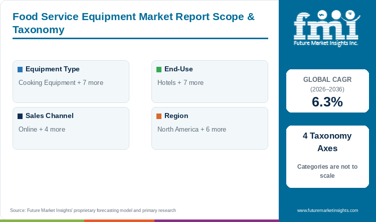 Food Service Equipment Market Report Scope & Taxonomy Food Service Equipment Market Report Scope & Taxonomy