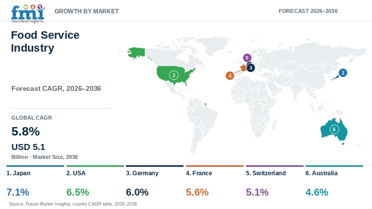 Food Service Industry Growth by Market Food Service Industry Growth by Market