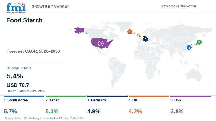 Food Starch Market Growth by Market