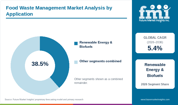 Food Waste Management Market Analysis by Application Food Waste Management Market Analysis by Application