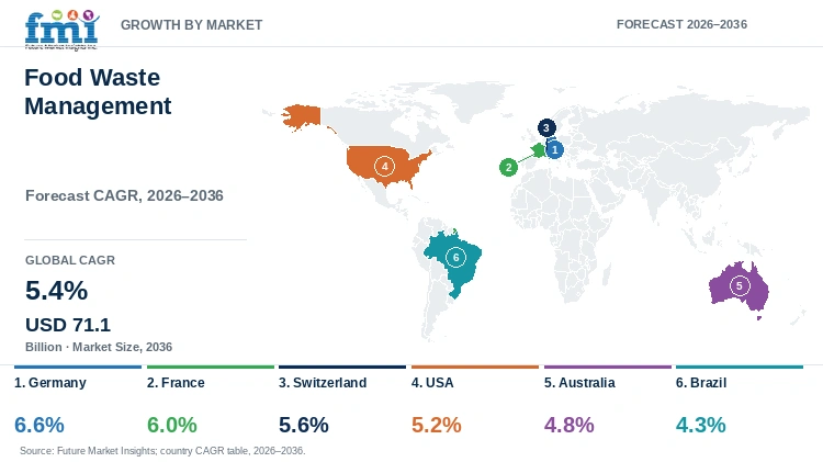 Food Waste Management Market Growth by Market Food Waste Management Market Growth by Market