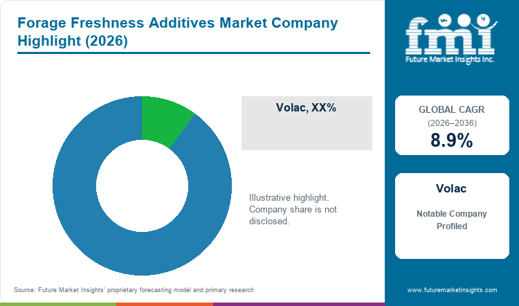 Forage Freshness Additives Market Company Highlight Forage Freshness Additives Market Company Highlight