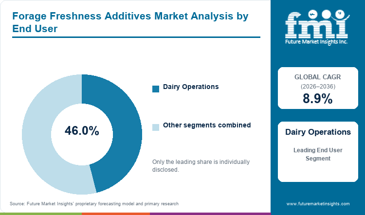 Forage Freshness Additives Market Analysis by End User