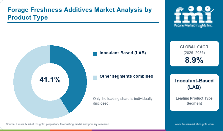 Forage Freshness Additives Market Analysis by Product Type Forage Freshness Additives Market Analysis by Product Type
