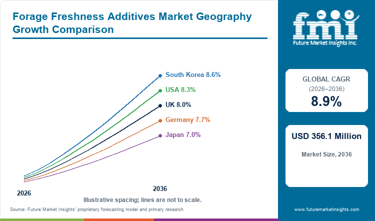 Forage Freshness Additives Market Geography Growth Comparison