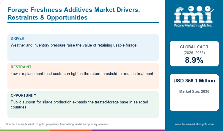 Forage Freshness Additives Market Drivers, Restraints & Opportunities