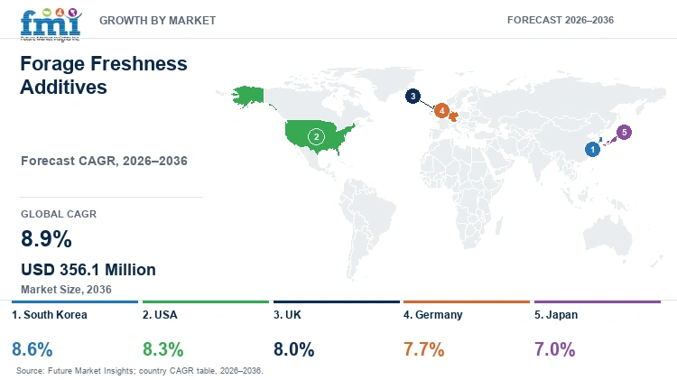 Forage Freshness Additives Market Growth by Market Forage Freshness Additives Market Growth by Market