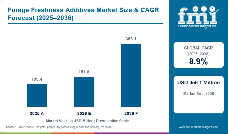 Forage Freshness Additives Market Value Analysis Forage Freshness Additives Market Value Analysis