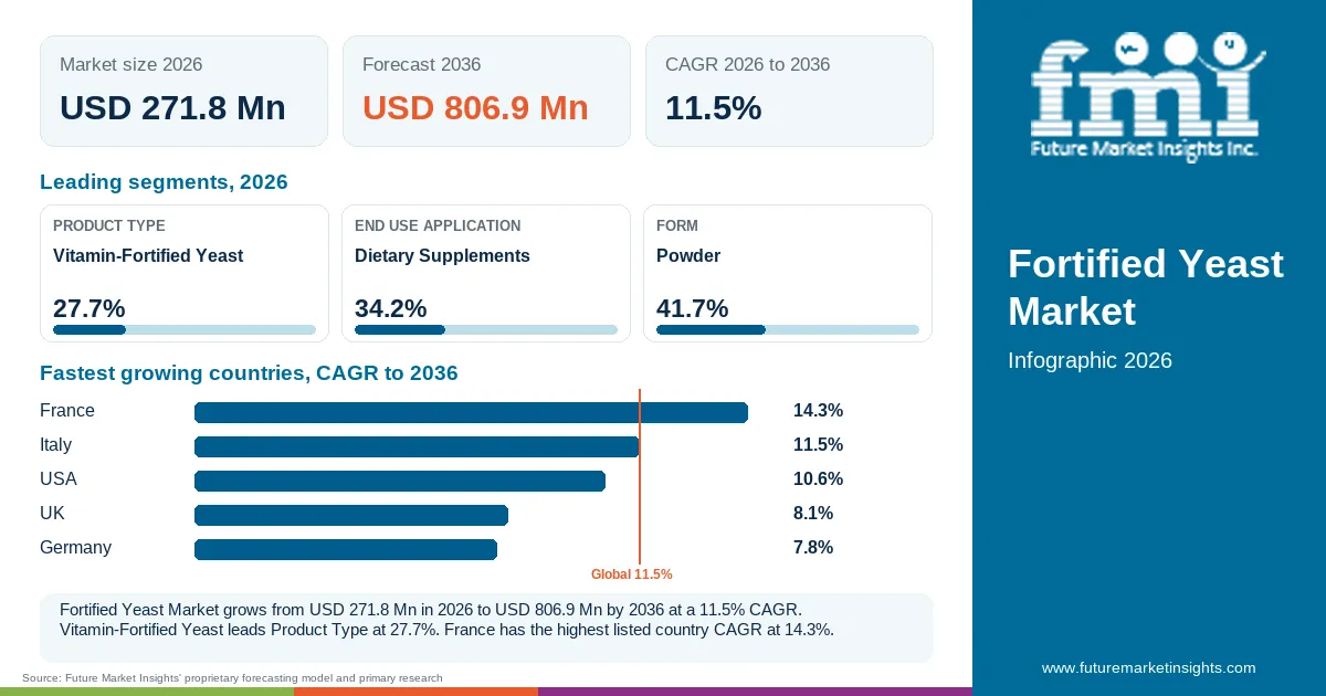 At a glance: Fortified Yeast Market, USD 271.8 Mn in 2026, USD 806.9 Mn by 2036 and 11.5% CAGR; 3 displayed segment leaders and 5 listed country CAGRs. At a glance: Fortified Yeast Market, USD 271.8 Mn in 2026, USD 806.9 Mn by 2036 and 11.5% CAGR; 3 displayed segment leaders and 5 listed country CAGRs.