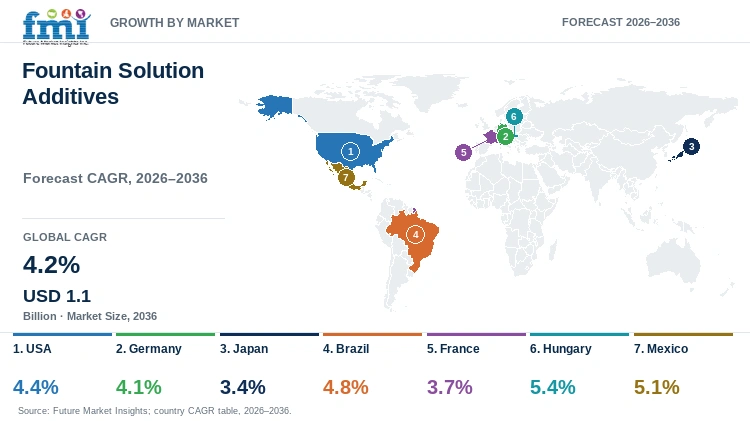 Fountain Solution Additives Market Growth by Market Fountain Solution Additives Market Growth by Market