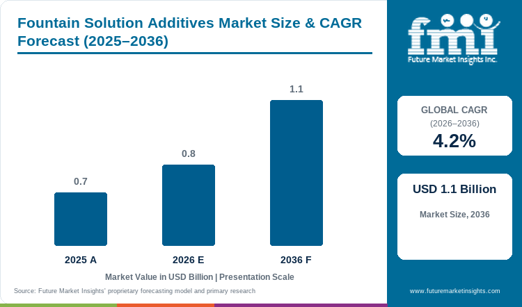 Fountain Solution Additives Market Value Analysis Fountain Solution Additives Market Value Analysis