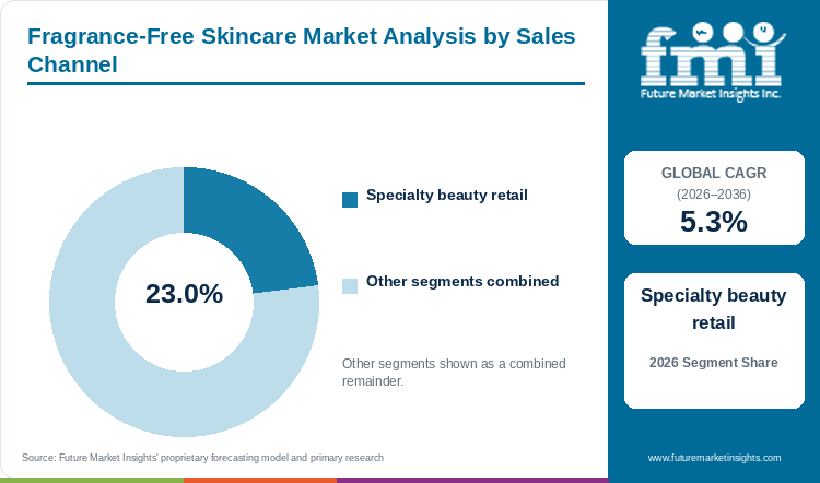 Fragrance-Free Skincare Market Analysis by Sales Channel Fragrance-Free Skincare Market Analysis by Sales Channel