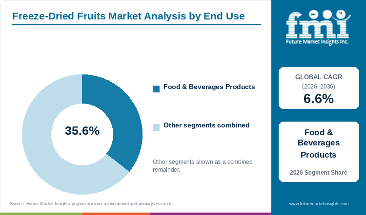 Freeze-Dried Fruits Market Analysis by End Use Freeze-Dried Fruits Market Analysis by End Use
