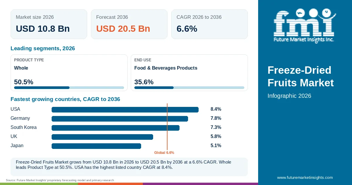 At a glance: Freeze-Dried Fruits Market, USD 10.8 Bn in 2026, USD 20.5 Bn by 2036 and 6.6% CAGR; 2 displayed segment leaders and 5 listed country CAGRs. At a glance: Freeze-Dried Fruits Market, USD 10.8 Bn in 2026, USD 20.5 Bn by 2036 and 6.6% CAGR; 2 displayed segment leaders and 5 listed country CAGRs.
