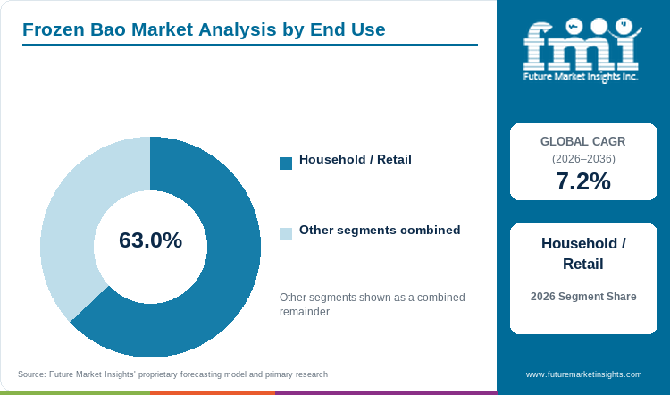 Frozen Bao Market Analysis by End Use