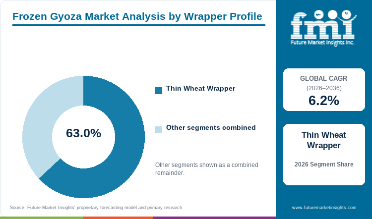 Frozen Gyoza Market Analysis by Wrapper Profile Frozen Gyoza Market Analysis by Wrapper Profile