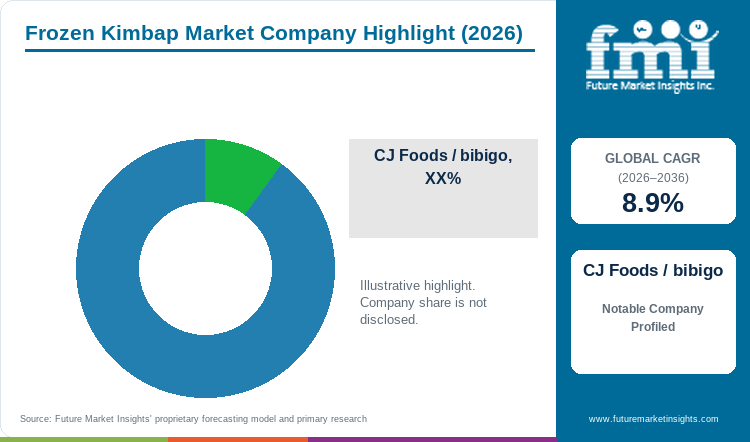 Frozen Kimbap Market Company Highlight Frozen Kimbap Market Company Highlight