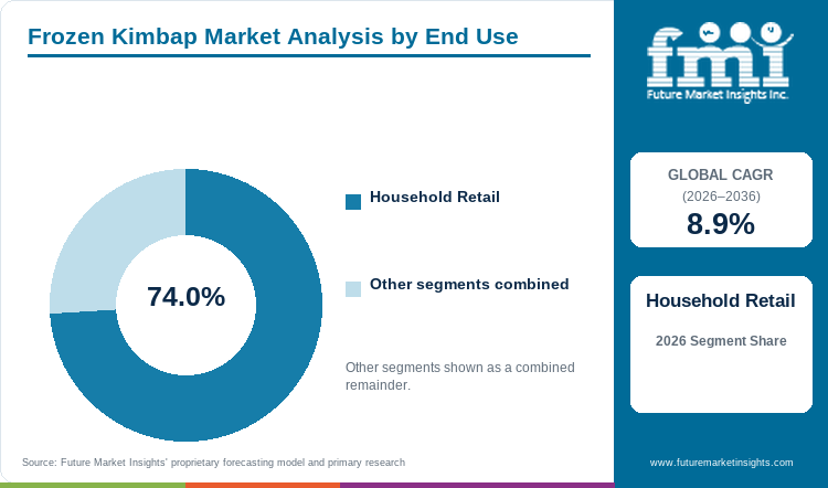 Frozen Kimbap Market Analysis by End Use