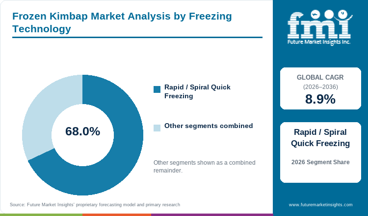 Frozen Kimbap Market Analysis by Freezing Technology
