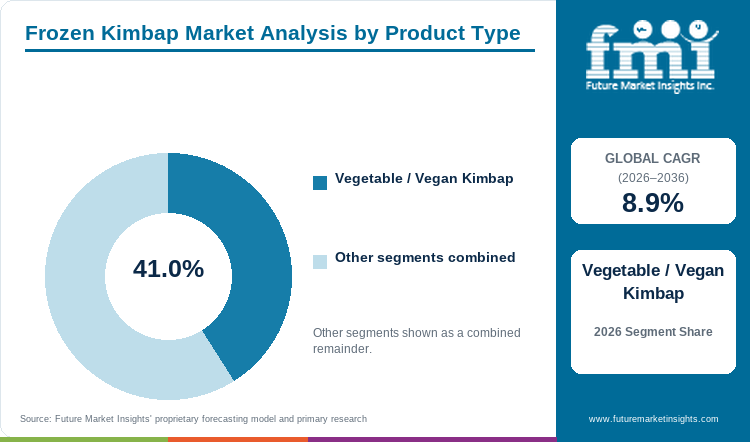 Frozen Kimbap Market Analysis by Product Type Frozen Kimbap Market Analysis by Product Type
