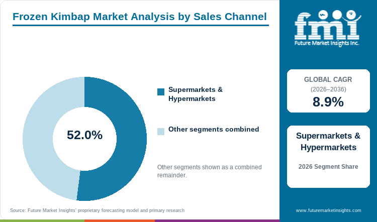 Frozen Kimbap Market Analysis by Sales Channel