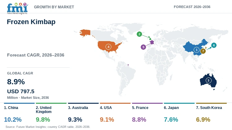 Frozen Kimbap Market Growth by Market Frozen Kimbap Market Growth by Market