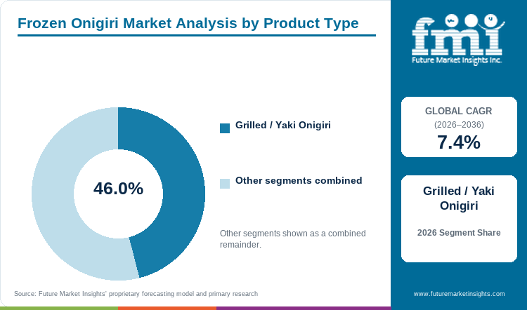 Frozen Onigiri Market Analysis by Product Type Frozen Onigiri Market Analysis by Product Type