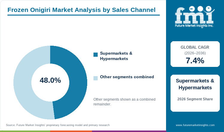 Frozen Onigiri Market Analysis by Sales Channel