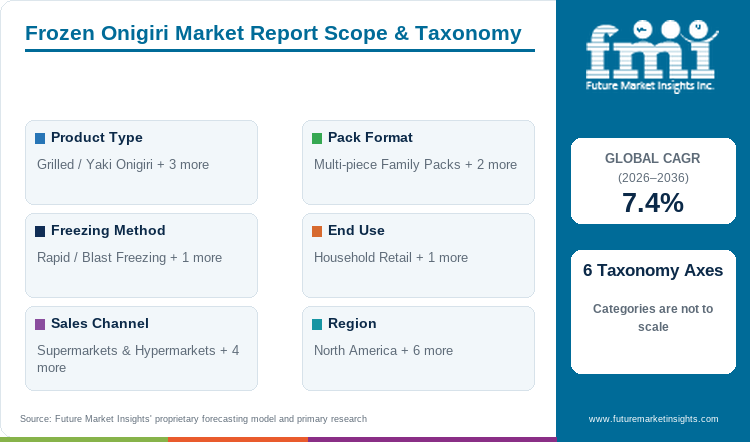 Frozen Onigiri Market Report Scope & Taxonomy