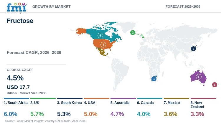 Fructose Market Growth by Market Fructose Market Growth by Market