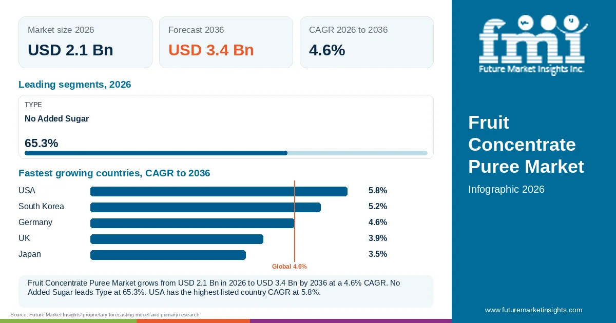 At a glance: Fruit Concentrate Puree Market, USD 2.1 Bn in 2026, USD 3.4 Bn by 2036 and 4.6% CAGR; 1 displayed segment leaders and 5 listed country CAGRs. At a glance: Fruit Concentrate Puree Market, USD 2.1 Bn in 2026, USD 3.4 Bn by 2036 and 4.6% CAGR; 1 displayed segment leaders and 5 listed country CAGRs.