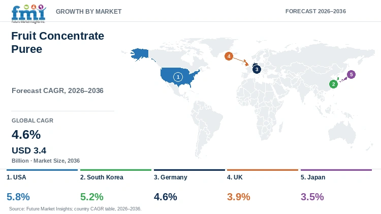 Fruit Concentrate Puree Market Growth by Market Fruit Concentrate Puree Market Growth by Market