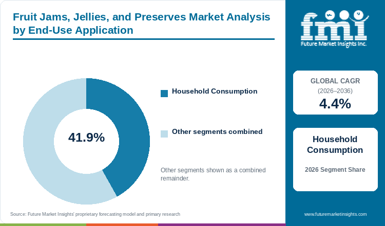 Fruit Jams, Jellies, and Preserves Market Analysis by End-Use Application