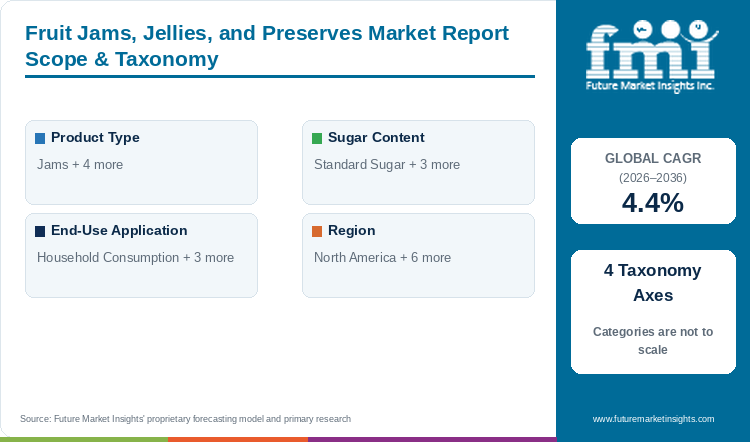 Fruit Jams, Jellies, and Preserves Market Report Scope & Taxonomy