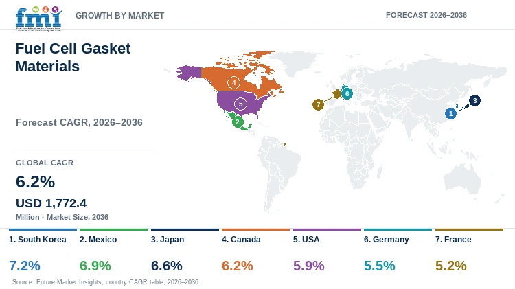 Fuel Cell Gasket Materials Market Growth by Market Fuel Cell Gasket Materials Market Growth by Market