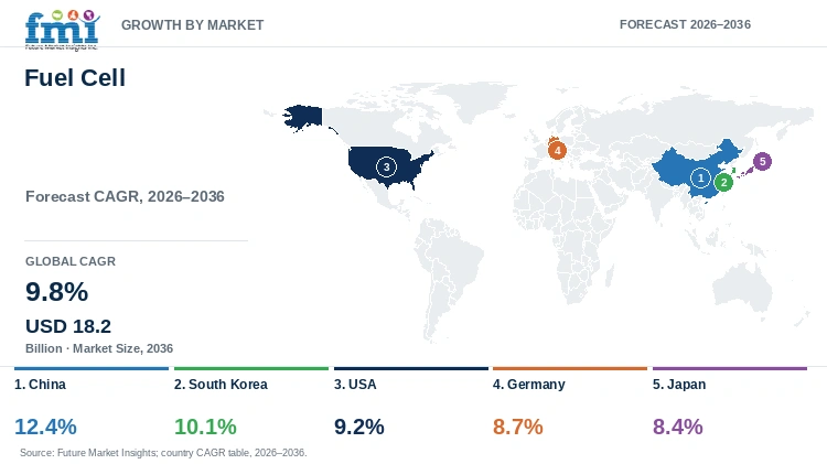 Fuel Cell Market Growth by Market